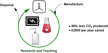 Graphical abstract: Acetone recycling: a case study in the undergraduate teaching laboratory