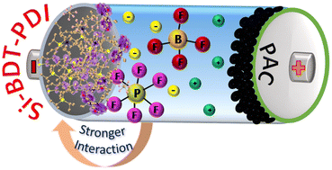 Graphical abstract: Energy storage behavior of side chain-engineered Si-bridged redox-active donor–acceptor conjugated polymers operated in organic electrolytes