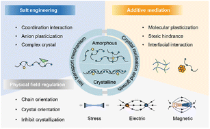 Graphical abstract: Engineering crystalline property of polymer solid electrolytes for boosted electrochemical performances: a critical review
