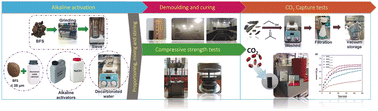 Graphical abstract: Synthesis and evaluation of alkali-activated blast-furnace slag materials with high compressive strength and CO2 capture properties