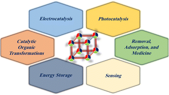 Graphical abstract: Recent advances in multi-metallic organic frameworks and their derivatives for catalysis, electro-/photocatalysis and sensing applications
