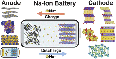 Graphical abstract: Sodium-ion battery development since 2020 with future perspectives