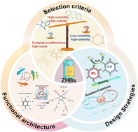 Graphical abstract: Advanced aqueous Zn–halogen batteries with multi-electron transfer chemistry catalyzed by organic compounds: insights into mechanisms and prospects
