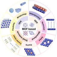 Graphical abstract: Recent advances in non-noble metal-based metal–organic frameworks as electrocatalysts for water splitting: challenges and future prospects
