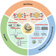 Graphical abstract: Carbon-encapsulated electrocatalysts for oxygen electrocatalysis