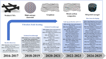 Graphical abstract: Ultrafast Joule heating: synthesis–structure–property relationships and sustainable application