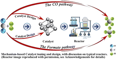 Graphical abstract: Recent advances, challenges, and future prospects in the selective thermal reduction of carbon dioxide to methane