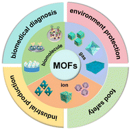 Graphical abstract: Recent applications of metal–organic frameworks in the field of electrochemical sensing