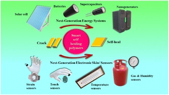 Graphical abstract: Smart self-healing polymers: innovations in material design and applications for electronic skin and energy devices