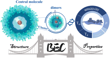 Graphical abstract: Binding energy in clusters (BEC): an effective bridge connecting the microscopic structure and macroscopic properties of molecular crystal materials