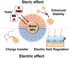 Graphical abstract: Design of polymer–metal nanocatalyst interfaces for the electrochemical CO2 reduction reaction