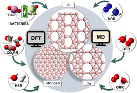Graphical abstract: Electronic Frontiers of borophene: a computational mini-review on properties and emerging applications