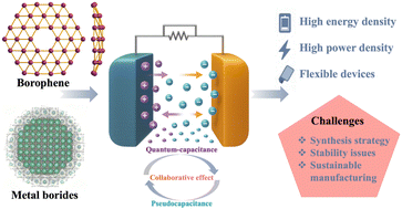 Graphical abstract: Boron-driven energy technologies: borophene and its derivatives in supercapacitors