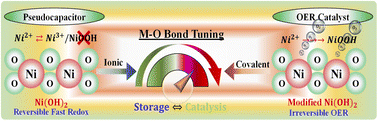 Graphical abstract: Store or catalyze? The M–O bond decides