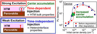 Graphical abstract: Differentiation between bulk and interfacial properties: analysis of time-dependent carrier injection in perovskite solar cells
