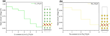 Graphical abstract: First-principles calculation of a 1T-VS2/graphene composite as a high-performance anode material for lithium- and sodium-ion batteries