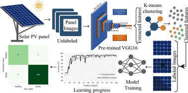 Graphical abstract: Advanced fault detection in PV panels using deep neural networks: leveraging transfer learning and electroluminescence image processing