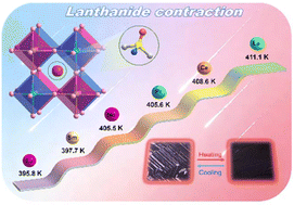 Graphical abstract: An abnormal decrease in Curie temperature in pseudohalide rare-earth double perovskite ferroelastics driven by lanthanide contraction