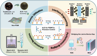 Graphical abstract: Atomic layer deposition in proton exchange membrane fuel cells: precision control from catalysts to membrane electrode assemblies