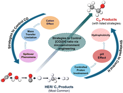 Graphical abstract: CO2 electroreduction into C2+ products on Cu surfaces: recent advances, challenges, and opportunities