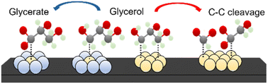 Graphical abstract: Atomically dispersed Pt catalyst on ceria-carbon for suppressing C–C cleavage in glycerol electrooxidation