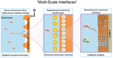 Graphical abstract: Role of multi-scale interfacial modulation in CO2 electroreduction to C2+ products over copper-based catalysts