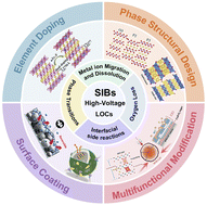 Graphical abstract: Degradation mechanisms and mitigation strategies for high-voltage layered oxide cathodes for sodium-ion batteries