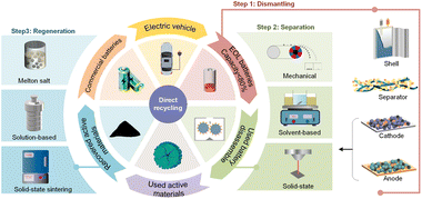 Graphical abstract: Direct recycling of lithium-ion battery materials: separation and regeneration