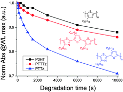 Graphical abstract: Polaron stability in semiconducting polymer neat films