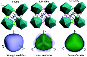 Graphical abstract: High pressure behaviour and elastic properties of a dense inorganic–organic framework