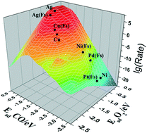 Graphical abstract: Identification of activity trends for CO oxidation on supported transition-metal single-atom catalysts