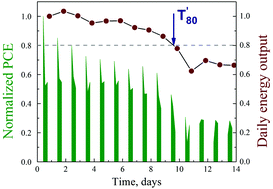 Graphical abstract: Reconsidering figures of merit for performance and stability of perovskite photovoltaics