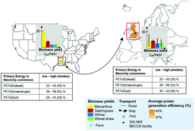 Graphical abstract: The energy return on investment of BECCS: is BECCS a threat to energy security?