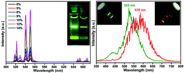 Graphical abstract: Enhanced green upconversion luminescence in tetrahedral LiYF4:Yb/Er nanoparticles by manganese(ii)-doping: the key role of the host lattice