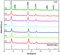 Graphical abstract: Luminescence enhancement of CaF2:Nd3+ nanoparticles in the second near-infrared window for in vivo imaging through Y3+ doping