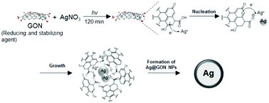 Graphical abstract: Facile one-pot photosynthesis of stable Ag@graphene oxide nanocolloid core@shell nanoparticles with sustainable localized surface plasmon resonance properties