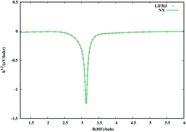 Graphical abstract: Representation of coupled adiabatic potential energy surfaces using neural network based quasi-diabatic Hamiltonians: 1,2 2A′ states of LiFH