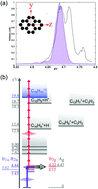 Graphical abstract: Ultrafast electronic relaxations from the S3 state of pyrene