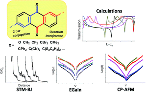 Graphical abstract: Systematic experimental study of quantum interference effects in anthraquinoid molecular wires