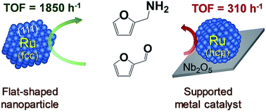 Graphical abstract: A high performance catalyst of shape-specific ruthenium nanoparticles for production of primary amines by reductive amination of carbonyl compounds