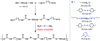 Graphical abstract: Stretchy and strong polyurethane–urea supramolecular (PUUS) hydrogels with various stimulus-responsive behaviours: the effect of chain-extenders