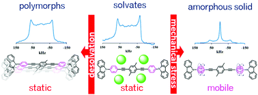 Graphical abstract: Triggering the dynamics of a carbazole-p-[phenylene-diethynyl]-xylene rotor through a mechanically induced phase transition