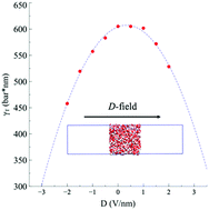 Graphical abstract: Electromechanics of the liquid water vapour interface