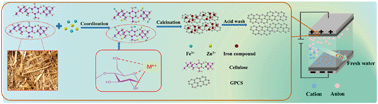 Graphical abstract: Efficient removal of metal ions by capacitive deionization with straw waste derived graphitic porous carbon nanosheets