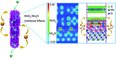 Graphical abstract: Rational construction of MoS2/Mo2N/C hierarchical porous tubular nanostructures for enhanced lithium storage