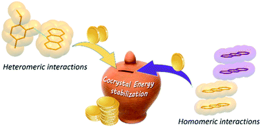 Graphical abstract: Systematic coformer contribution to cocrystal stabilization: energy and packing trends