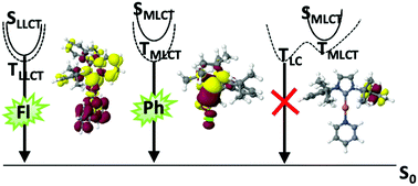 Graphical abstract: Understanding the luminescence properties of Cu(i) complexes: a quantum chemical perusal