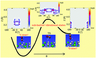 Graphical abstract: “Inverted” CO molecules on NaCl(100): a quantum mechanical study