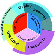 Graphical abstract: Synthesis and control strategies of nanomaterials for photoelectrochemical water splitting