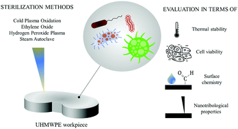 Graphical abstract: Overview of sterilization methods for UHMWPE through surface analysis